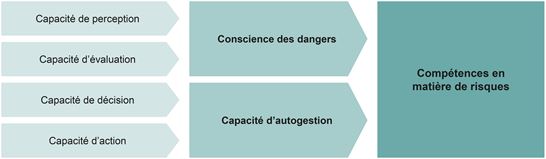Compétences en matière de risques Compétences en matière de risques