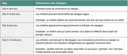 Aperçu du développement de la conscience des dangers Aperçu du développement de la conscience des dangers